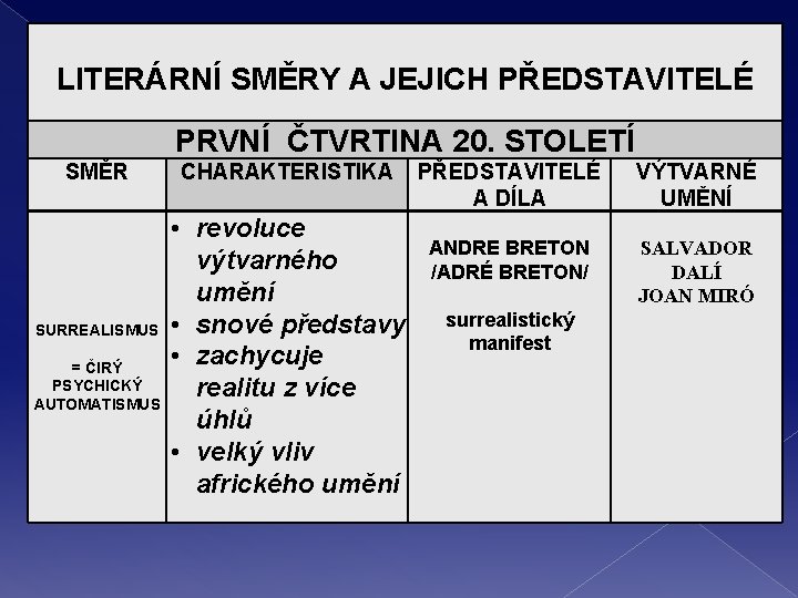  LITERÁRNÍ SMĚRY A JEJICH PŘEDSTAVITELÉ PRVNÍ ČTVRTINA 20. STOLETÍ SMĚR SURREALISMUS = ČIRÝ