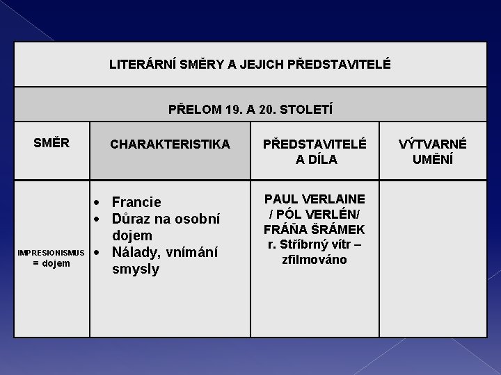  LITERÁRNÍ SMĚRY A JEJICH PŘEDSTAVITELÉ PŘELOM 19. A 20. STOLETÍ SMĚR CHARAKTERISTIKA PŘEDSTAVITELÉ