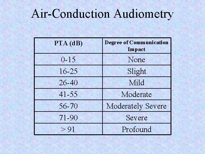Air-Conduction Audiometry PTA (d. B) Degree of Communication Impact 0 -15 16 -25 26