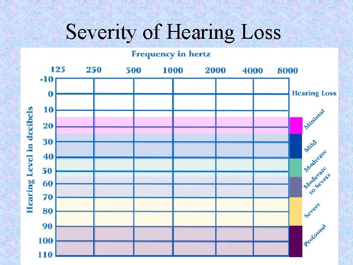 Severity of Hearing Loss 