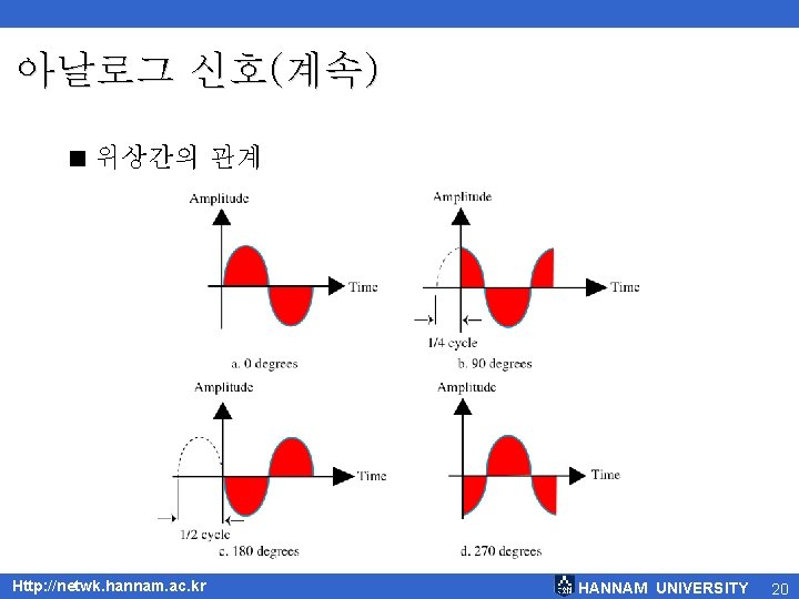 아날로그 신호(계속) < 위상간의 관계 Http: //netwk. hannam. ac. kr HANNAM UNIVERSITY 20 