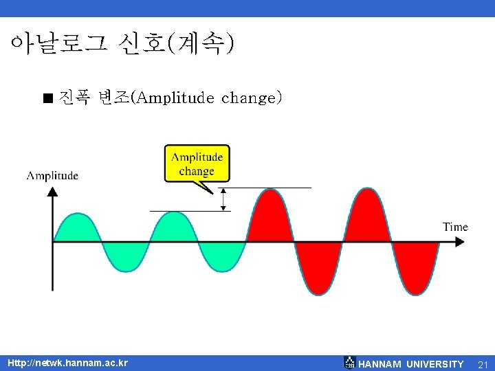 아날로그 신호(계속) < 진폭 변조(Amplitude change) Http: //netwk. hannam. ac. kr HANNAM UNIVERSITY 21