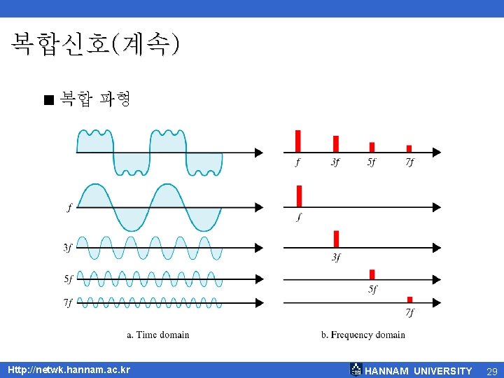 복합신호(계속) < 복합 파형 Http: //netwk. hannam. ac. kr HANNAM UNIVERSITY 29 