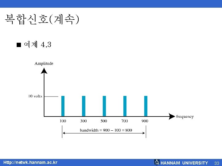 복합신호(계속) < 예제 4. 3 Http: //netwk. hannam. ac. kr HANNAM UNIVERSITY 33 