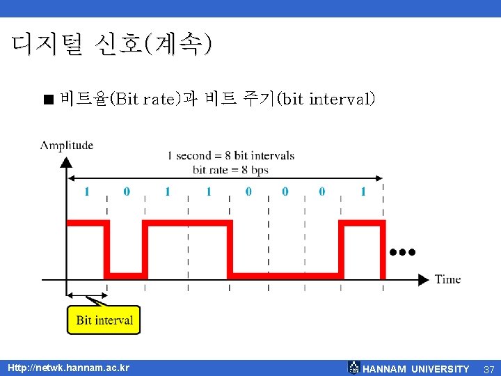 디지털 신호(계속) < 비트율(Bit rate)과 비트 주기(bit interval) Http: //netwk. hannam. ac. kr HANNAM