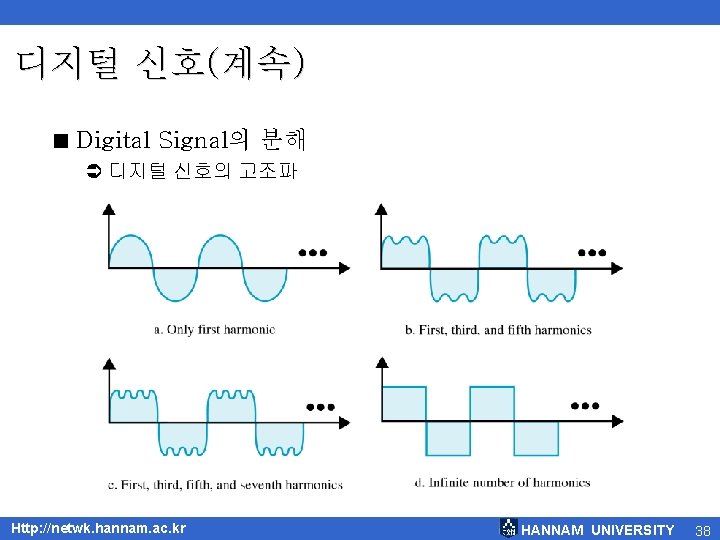 디지털 신호(계속) < Digital Signal의 분해 Ü 디지털 신호의 고조파 Http: //netwk. hannam. ac.