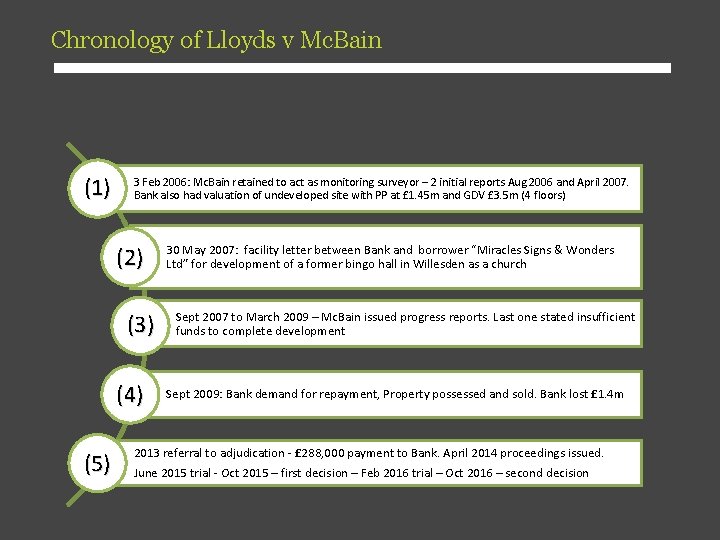 Chronology of Lloyds v Mc. Bain (1) 3 Feb 2006: Mc. Bain retained to