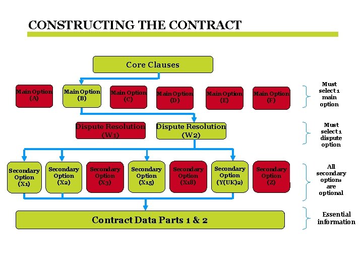 m CONSTRUCTING THE CONTRACT Core Clauses Main Option (A) Main Option (B) Main Option