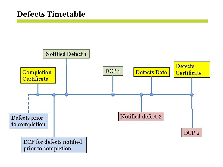 Defects Timetable Notified Defect 1 Completion Certificate Defects prior to completion DCP 1 Defects