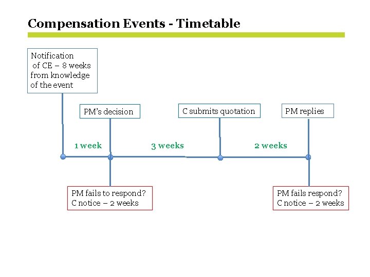 Compensation Events - Timetable Notification of CE – 8 weeks from knowledge of the