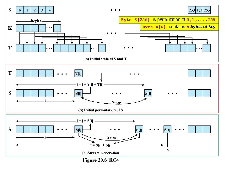 Byte S[256] is permutation of 0, 1, . . . , 255 Byte K[N]