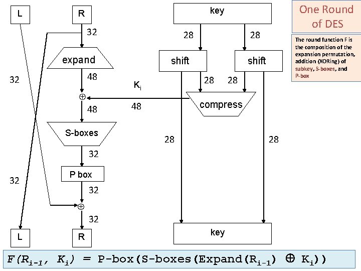 L 32 28 expand 48 32 One Round of DES key R 48 S-boxes