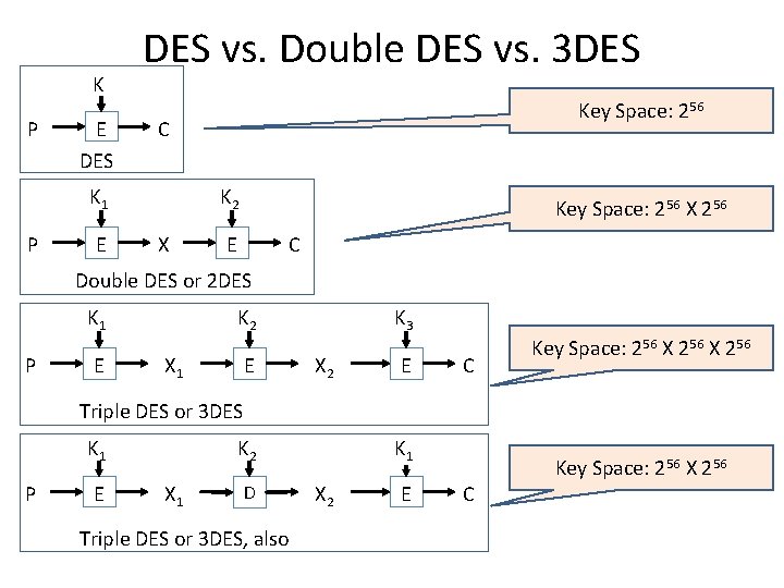 K P E DES vs. Double DES vs. 3 DES C K 1 P