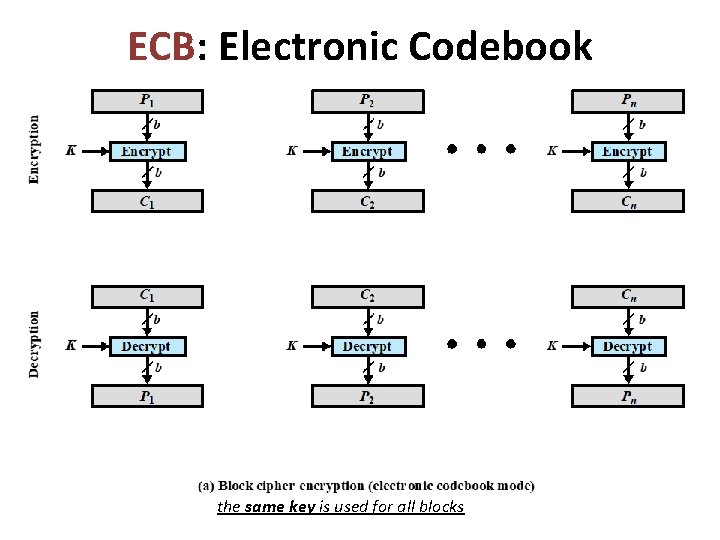 ECB: Electronic Codebook the same key is used for all blocks 