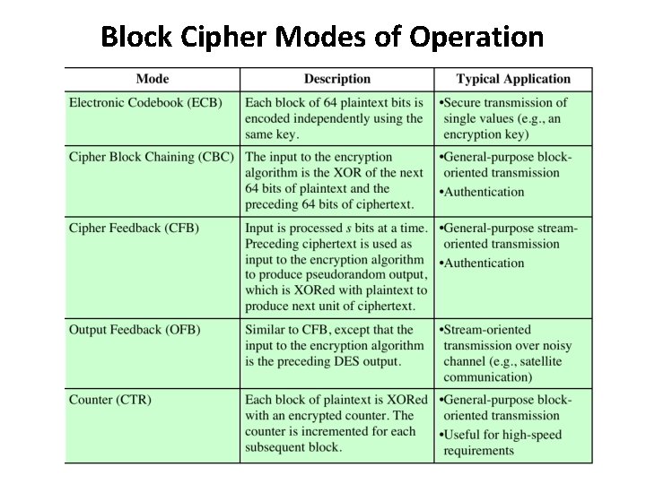 Block Cipher Modes of Operation 