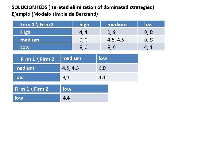 SOLUCIÓN IEDS (iterated elimination of dominated strategies) Ejemplo (Modelo simple de Bertrand) Firm 1
