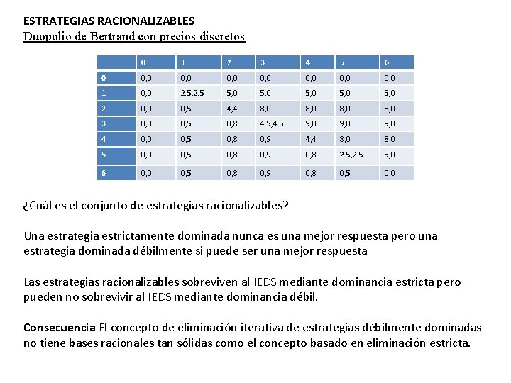 ESTRATEGIAS RACIONALIZABLES Duopolio de Bertrand con precios discretos 0 1 2 3 4 5