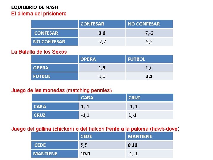 EQUILIBRIO DE NASH El dilema del prisionero CONFESAR NO CONFESAR 0, 0 7, -2