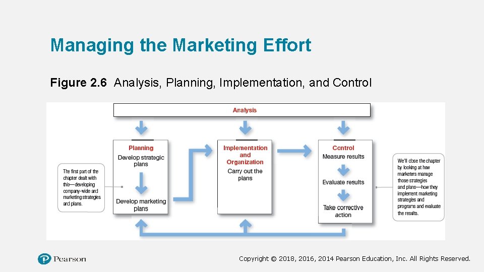 Managing the Marketing Effort Figure 2. 6 Analysis, Planning, Implementation, and Control Copyright ©