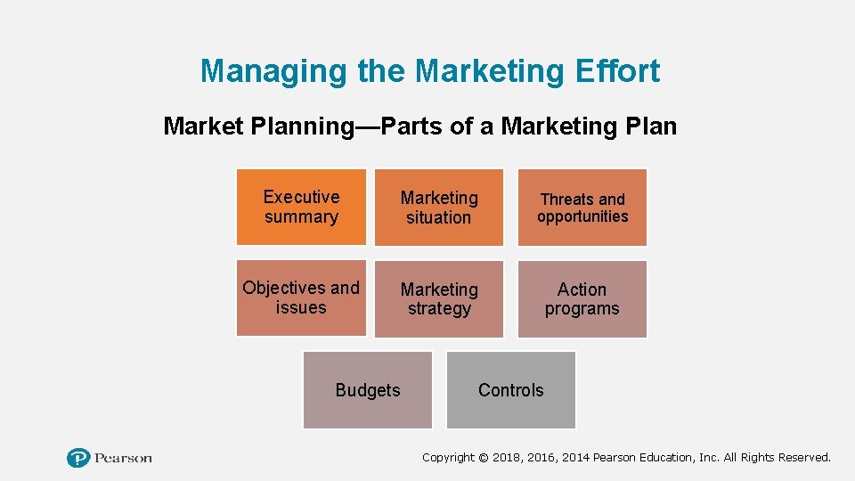 Managing the Marketing Effort Market Planning—Parts of a Marketing Plan Executive summary Marketing situation