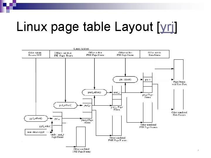 Linux page table Layout [yrj] 27 