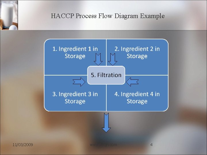 HACCP Process Flow Diagram Example 11/03/2009 www. ifsqn. com 4 