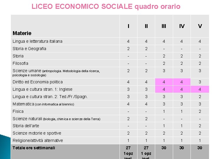 LICEO ECONOMICO SOCIALE quadro orario I II IV V Lingua e letteratura italiana 4