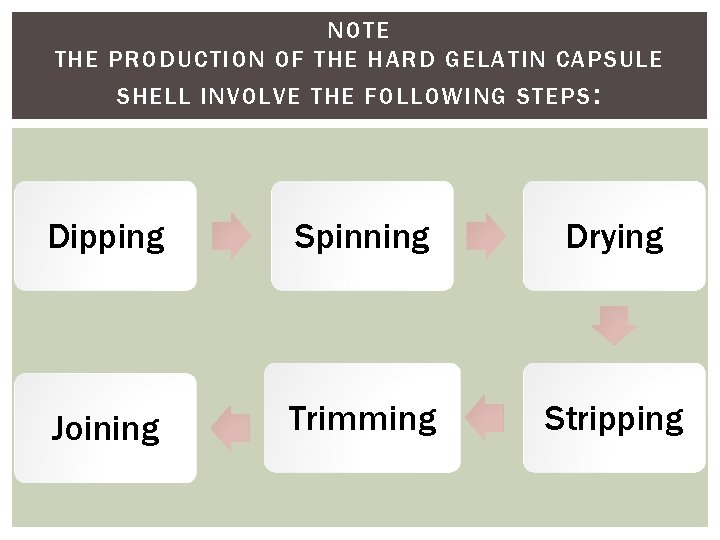 NOTE THE PRODUCTION OF THE HARD GELATIN CAPSULE SHELL INVOLVE THE FOLLOWING STEPS :