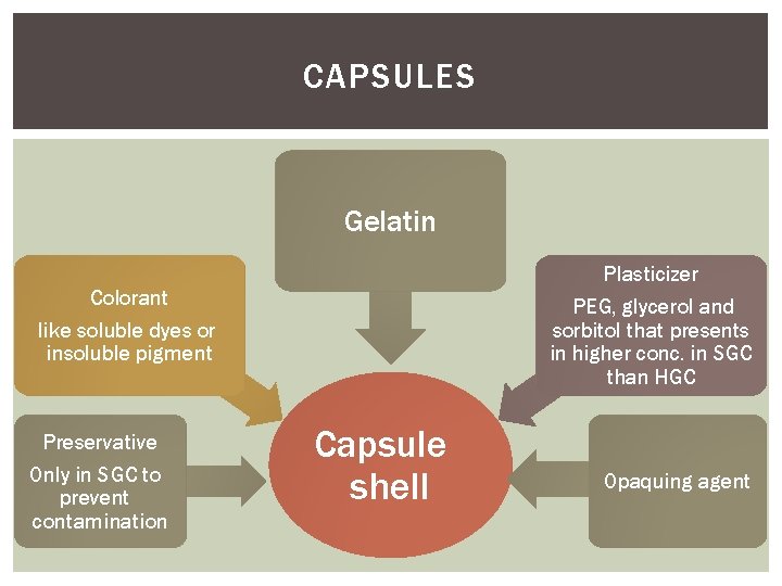 CAPSULES Gelatin Plasticizer PEG, glycerol and sorbitol that presents in higher conc. in SGC