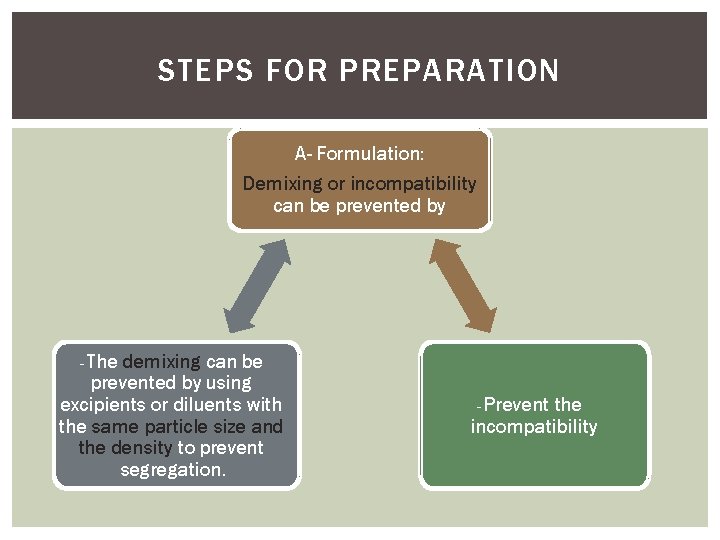 STEPS FOR PREPARATION A- Formulation: Demixing or incompatibility can be prevented by - The