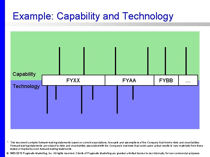 Example: Capability and Technology Capability FYXX FYAA FYBB … Technology * This document contains