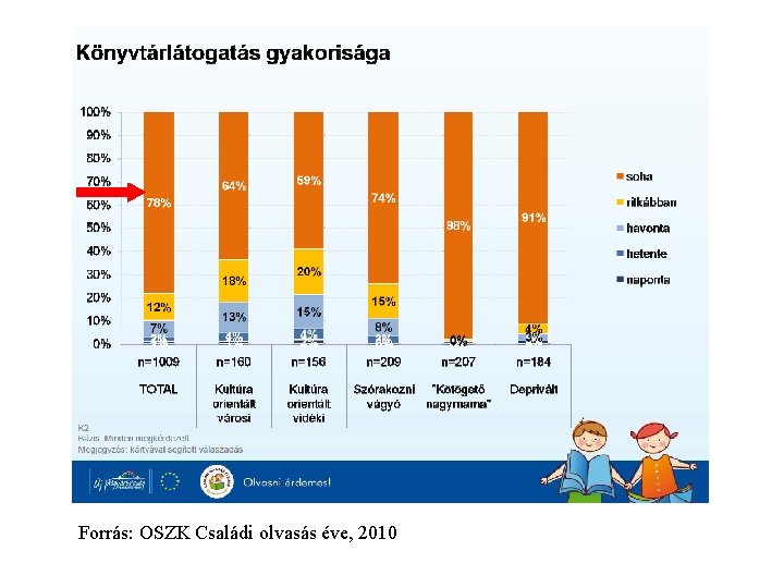 Forrás: OSZK Családi olvasás éve, 2010 