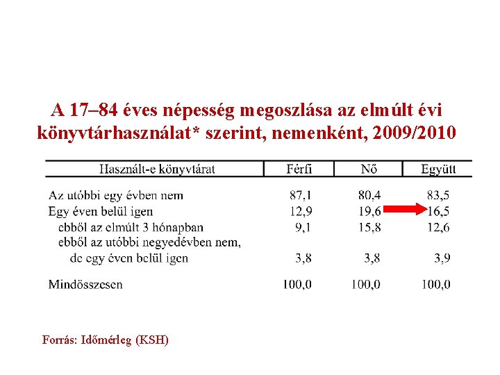 A 17– 84 éves népesség megoszlása az elmúlt évi könyvtárhasználat* szerint, nemenként, 2009/2010 Forrás: