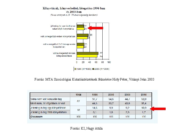 Forrás: MTA Szociológiai Kutatóintézetének felmérése Hidy Péter, Vitányi Iván 2003 Forrás: KI, Nagy Attila