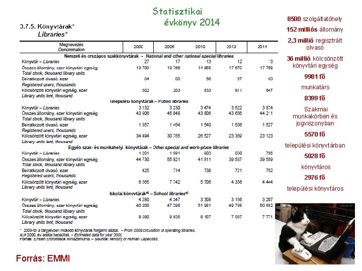 Statisztikai évkönyv 2014 8500 szolgáltatóhely 152 milliós állomány 2, 3 millió regisztrált olvasó 36