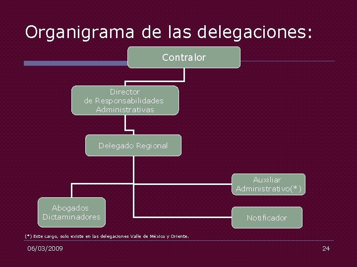 Organigrama de las delegaciones: Contralor Director de Responsabilidades Administrativas Delegado Regional Auxiliar Administrativo(*) Abogados