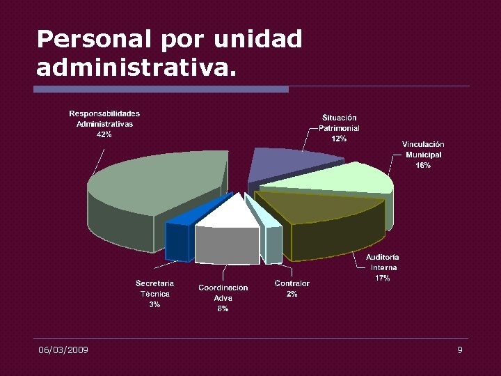 Personal por unidad administrativa. 06/03/2009 9 