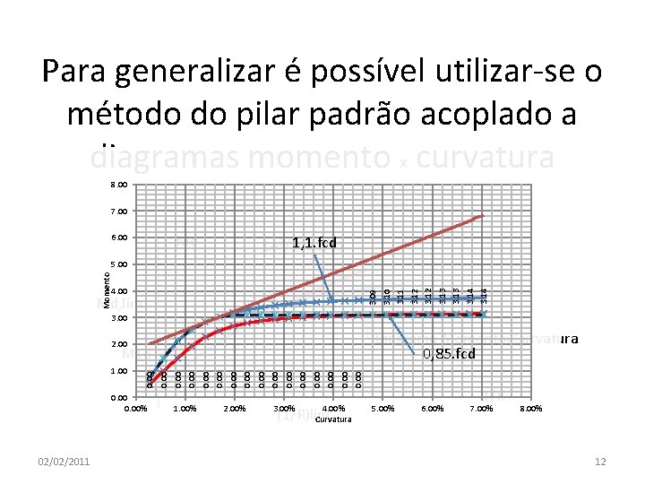 Para generalizar é possível utilizar-se o método do pilar padrão acoplado a diagramas momento