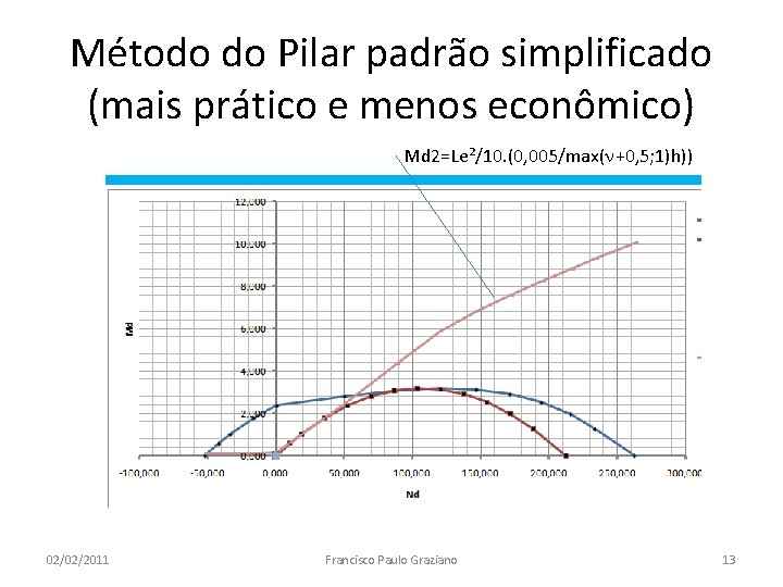Método do Pilar padrão simplificado (mais prático e menos econômico) Md 2=Le²/10. (0, 005/max(n+0,