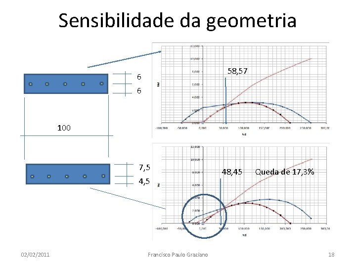 Sensibilidade da geometria 58, 57 6 6 100 7, 5 4, 5 02/02/2011 Francisco