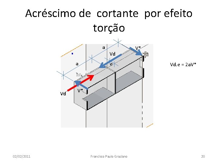 Acréscimo de cortante por efeito torção a a Vd 02/02/2011 Vd e V* Vd.