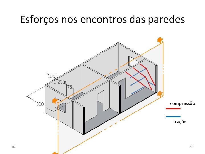 Esforços nos encontros das paredes compressão tração 02/02/2011 Francisco Paulo Graziano 21 