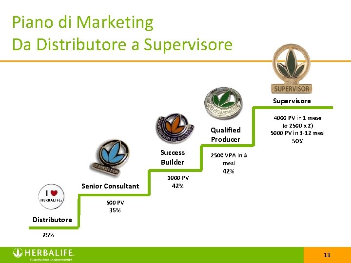 Piano di Marketing Da Distributore a Supervisore Qualified Producer Success Builder Senior Consultant 1000