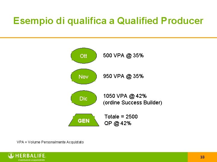 Esempio di qualifica a Qualified Producer Ott 500 VPA @ 35% Nov 950 VPA