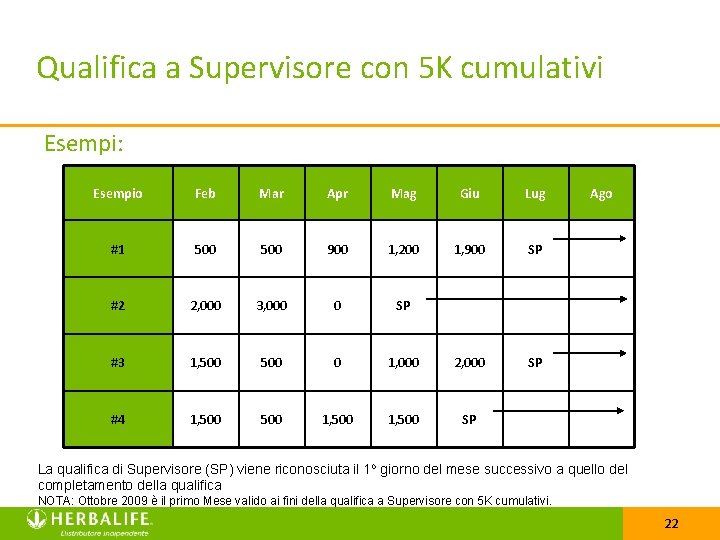 Qualifica a Supervisore con 5 K cumulativi Esempi: Esempio Feb Mar Apr Mag Giu