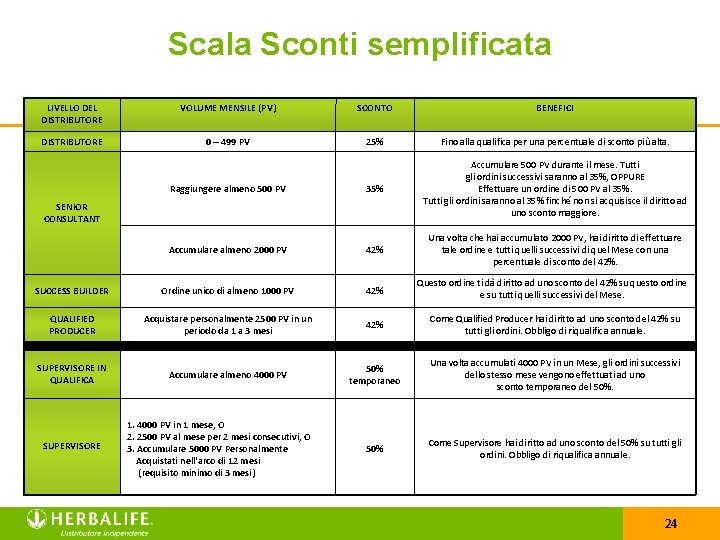 Scala Sconti semplificata LIVELLO DEL DISTRIBUTORE VOLUME MENSILE (PV) SCONTO BENEFICI DISTRIBUTORE 0 –