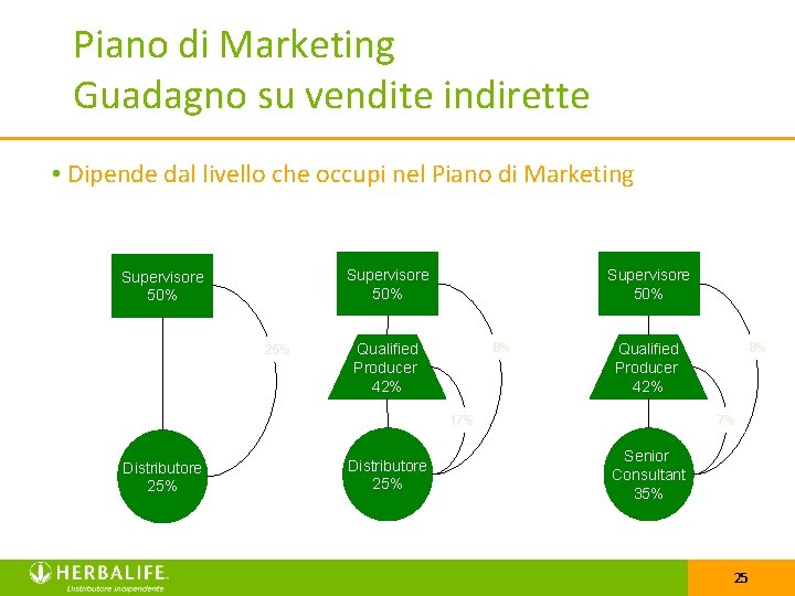 Piano di Marketing Guadagno su vendite indirette • Dipende dal livello che occupi nel