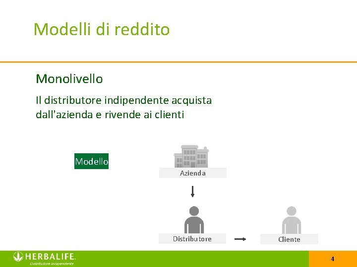 Modelli di reddito Monolivello Il distributore indipendente acquista dall'azienda e rivende ai clienti Modello