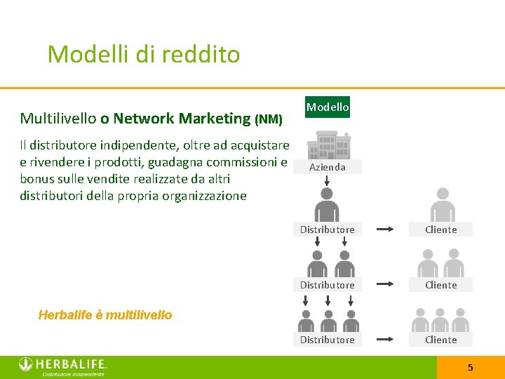 Modelli di reddito Multilivello o Network Marketing (NM) Il distributore indipendente, oltre ad acquistare