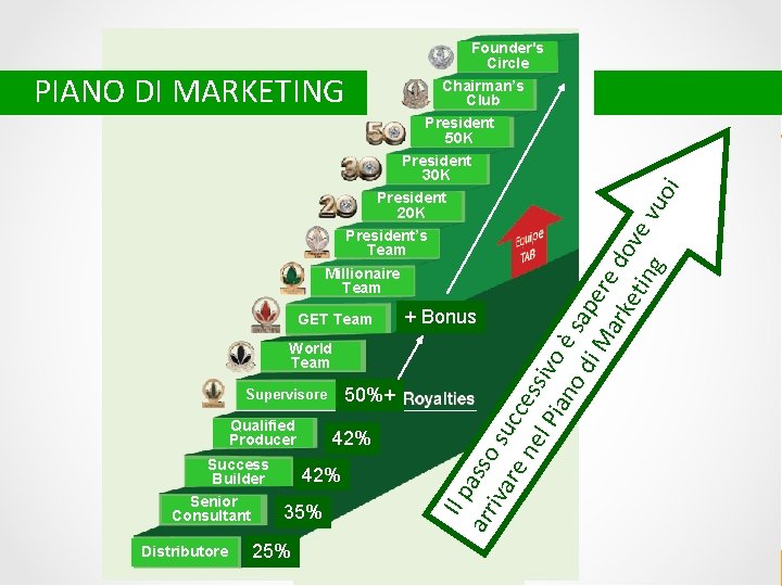 Founder's Circle PIANO DI MARKETING President 30 K President’s Team Millionaire Team GET Team